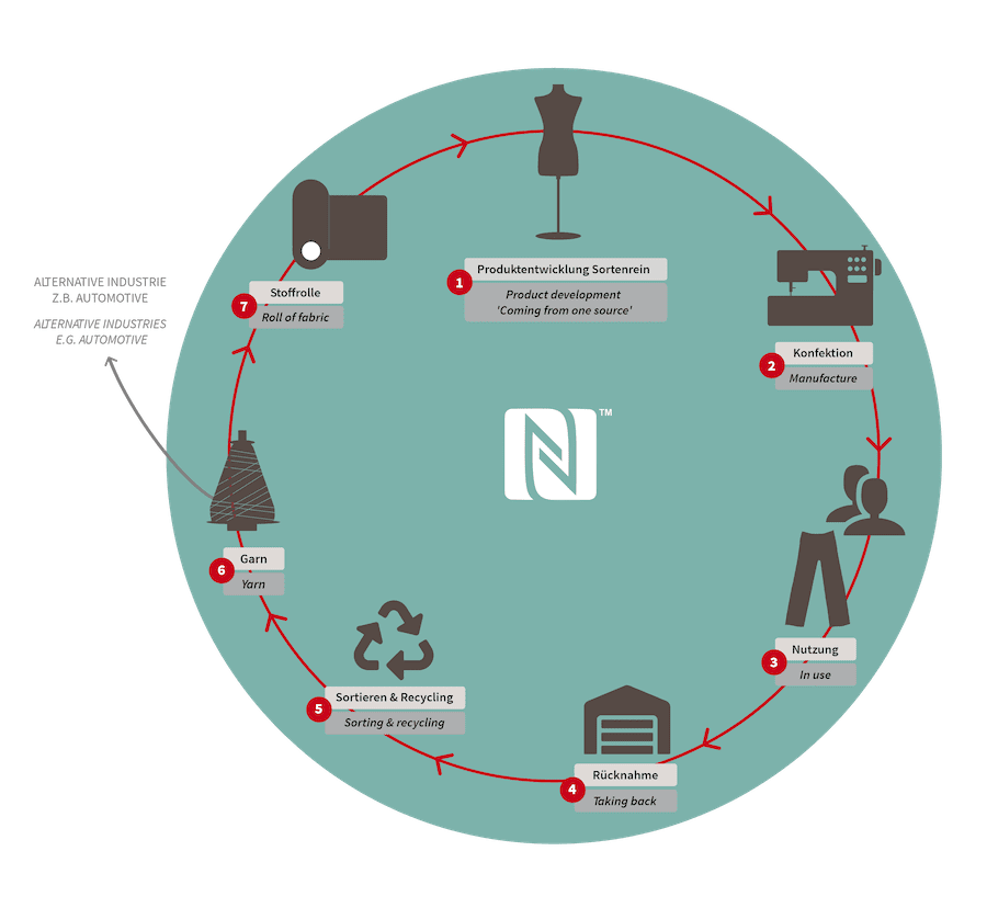 Circle_for_future_Recyling Recycling Maier Sports